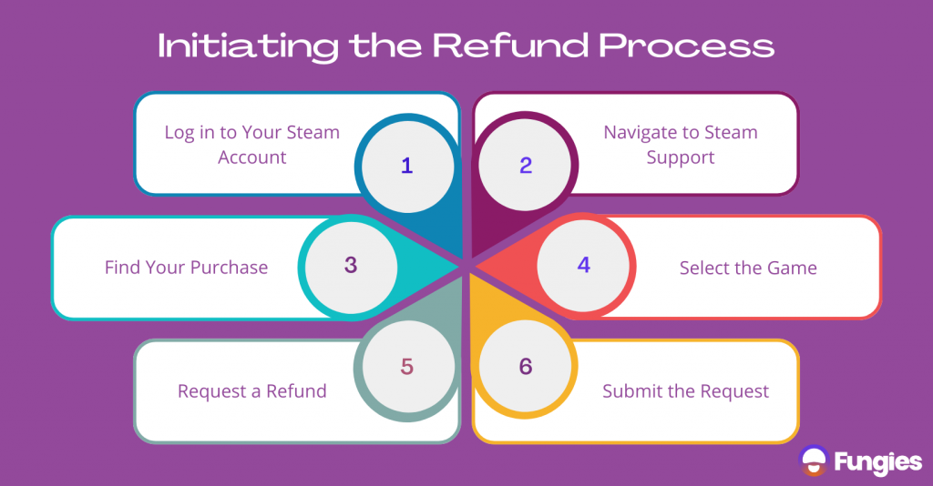 Steam Support :: How To Request A Refund