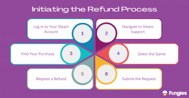 FAQ: How to Refund a Game on Steam