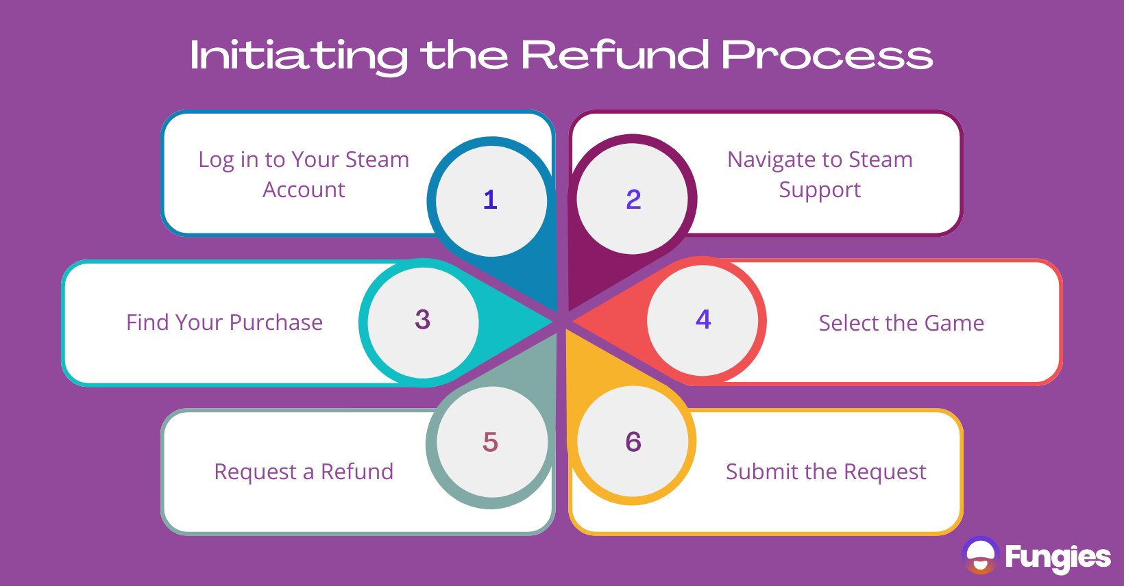 Game Refunding Guide: How to Refund Games on Steam?