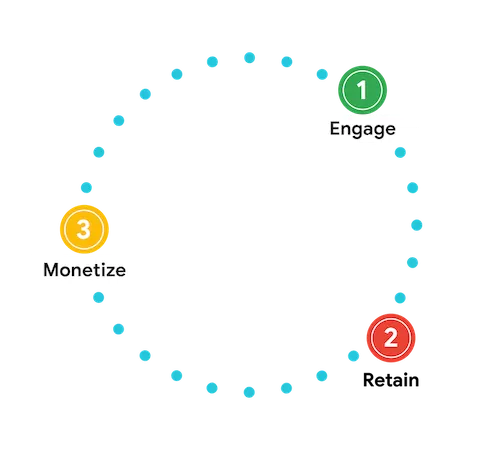 
The diagram showing the dependency between player engagement, retention and monetization