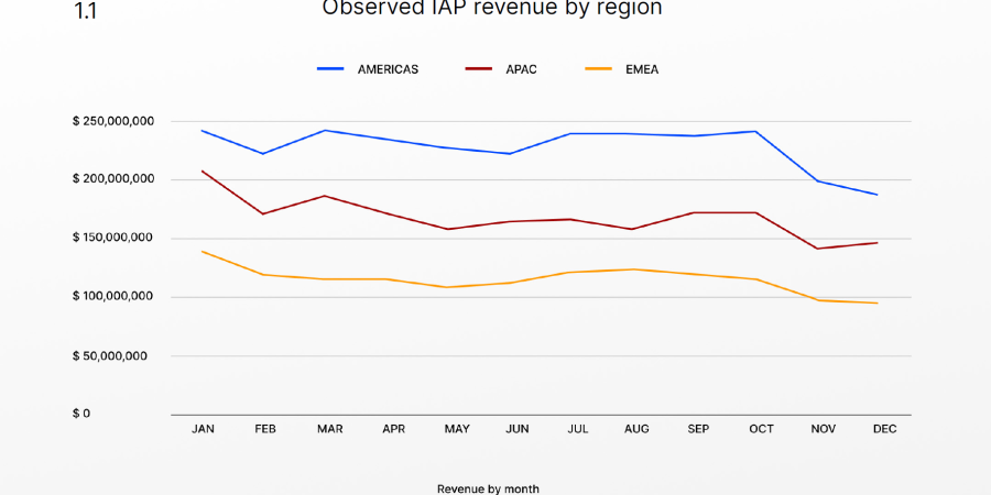 How to effectively monetize your player base in Mobile Games