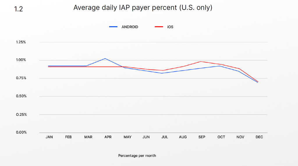 IAP payer percent is falling in the US