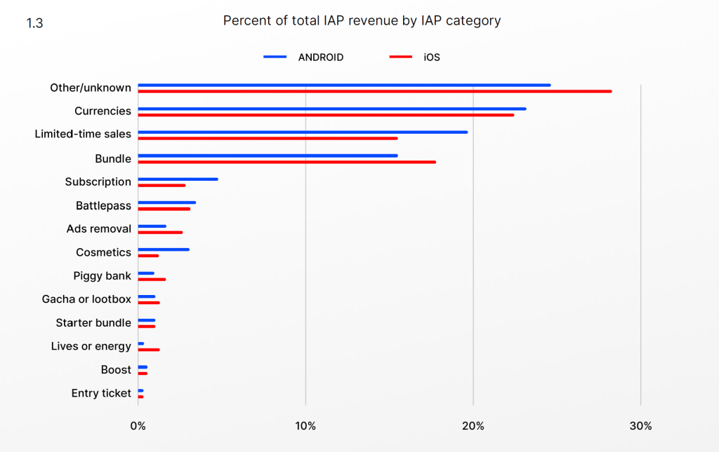 Currencies, limited sales events and bundles are main drivers of IAP