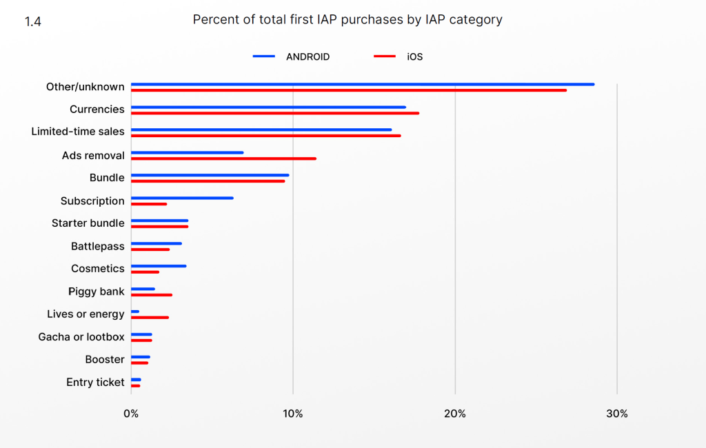 Percent of total first IAP purchases by IAP category