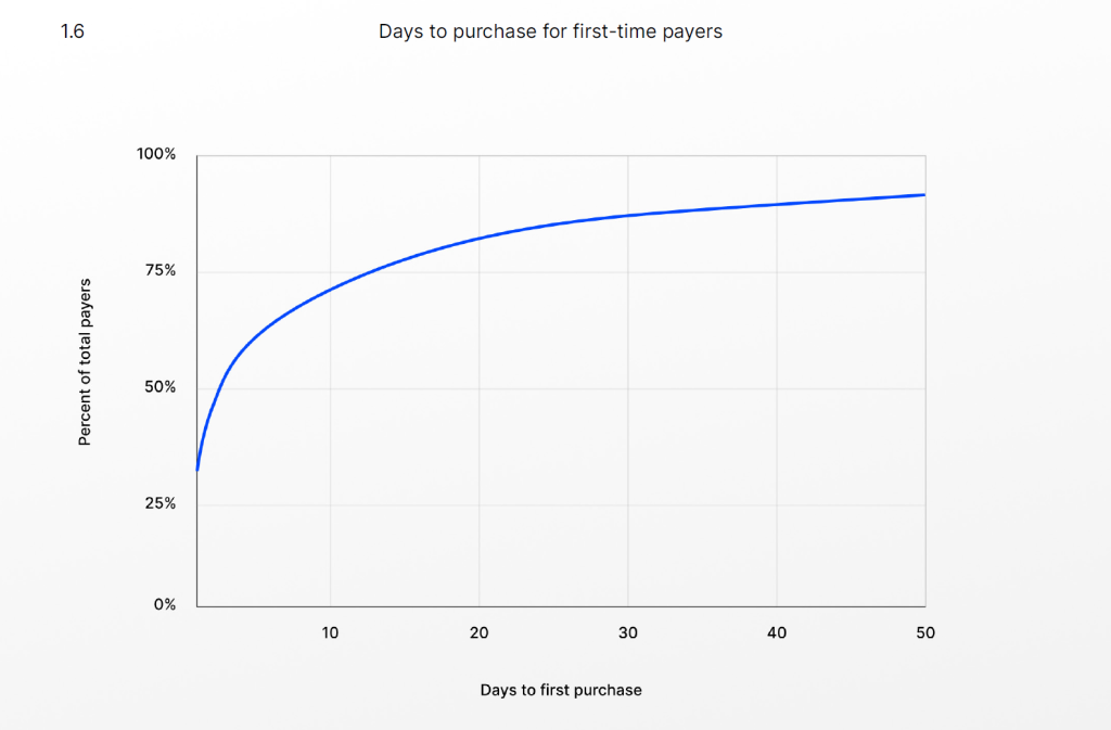 77% of players who have done IAP do so within first 2 weeks