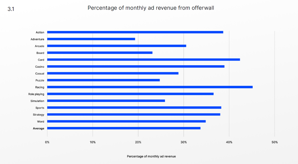 Offerwall can be a great way to diversify revenue from ads
