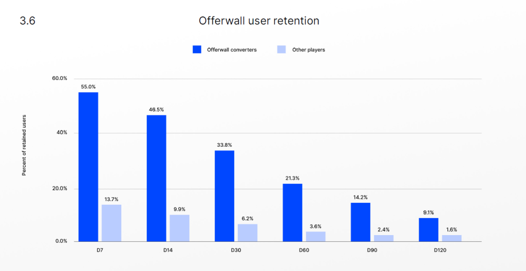 Offerwalls can actually increase user retention