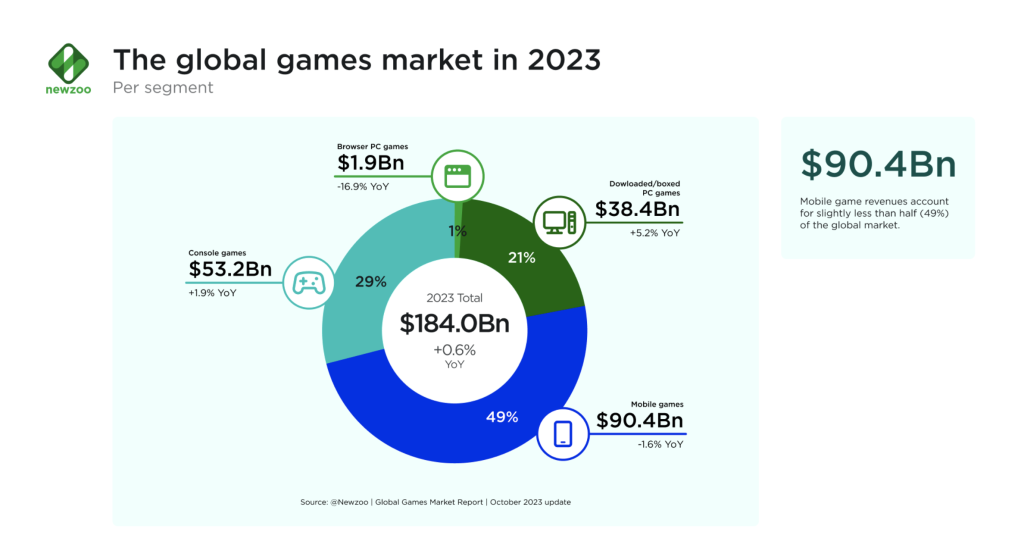 Game market size 2023