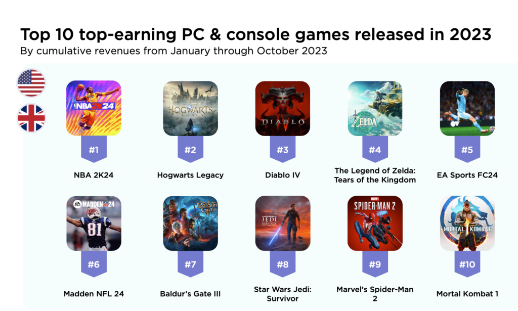 Top earning PC and console games 2023