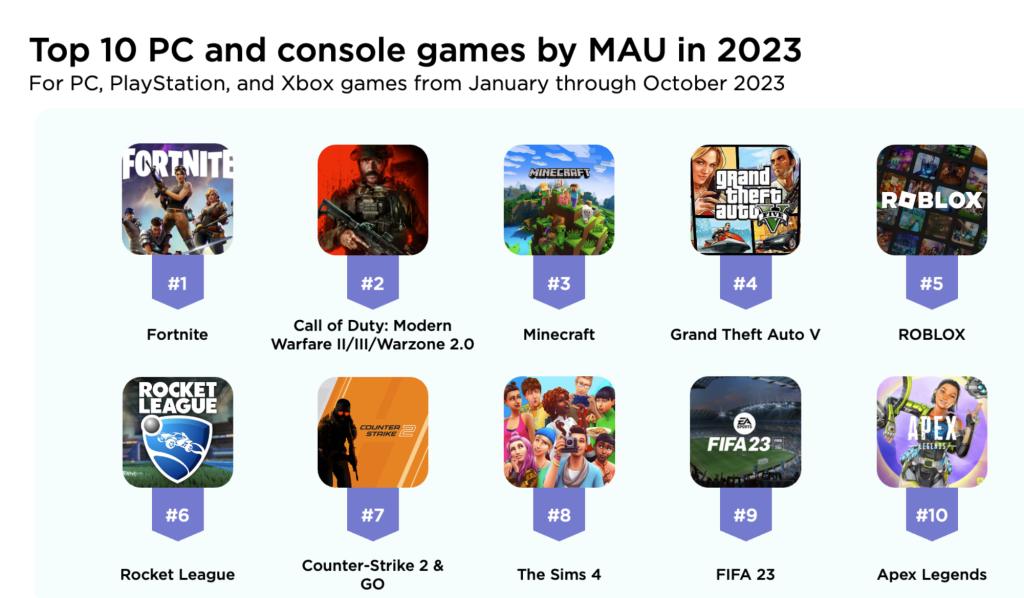 Top Games by MAU in 2023