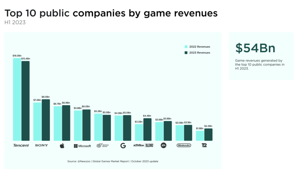 Top 10 companies in Gaming captured 30% of global market's revenue