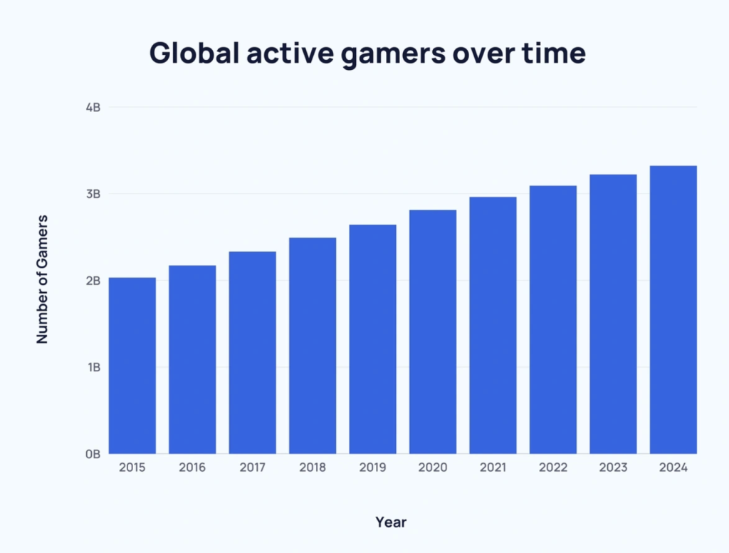 The number of players grew to 3.38 billion in 2023