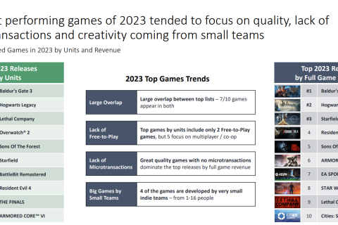 The Gaming Market in 2024: A Comprehensive Overview of PC and Mobile Gaming