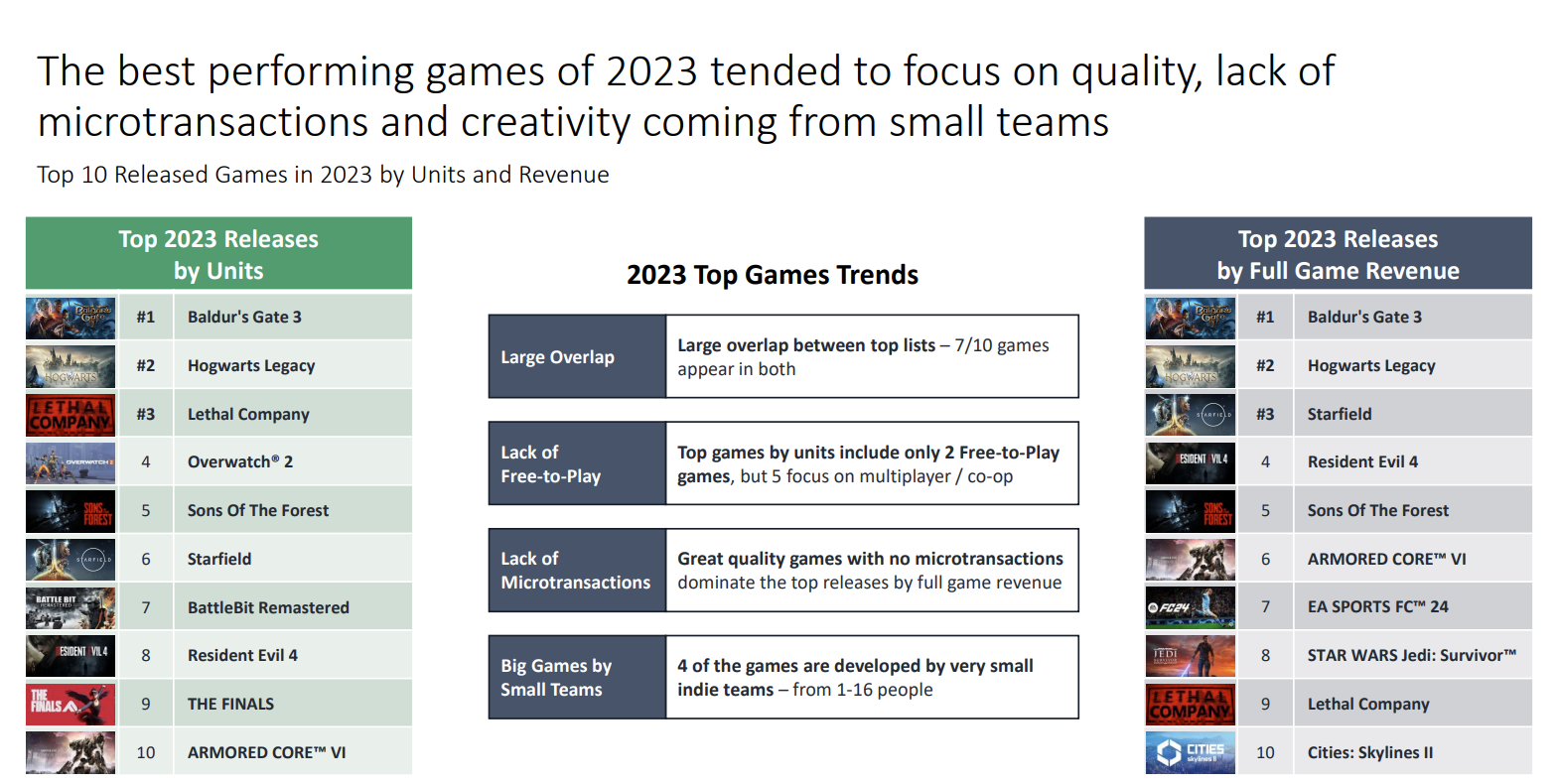 The Gaming Market in 2024: A Comprehensive Overview of PC and Mobile Gaming