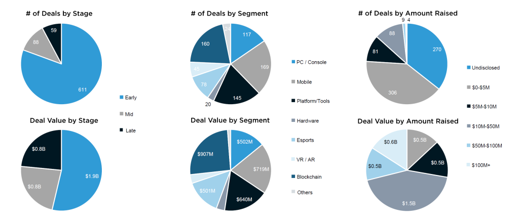 VC deals segmentations in Gaming 2023