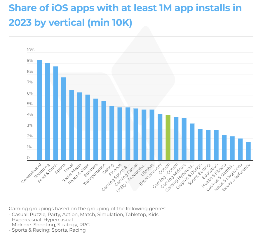 Share of iOS apps with at least 1M app instalss according to AppsFlyer