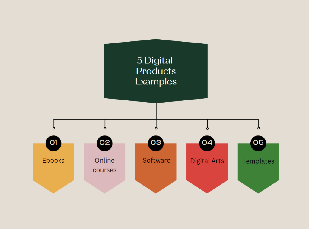 Whare are Digital Products: examples of digital goods that can be sold online