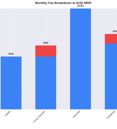 Merchant of Record comparison