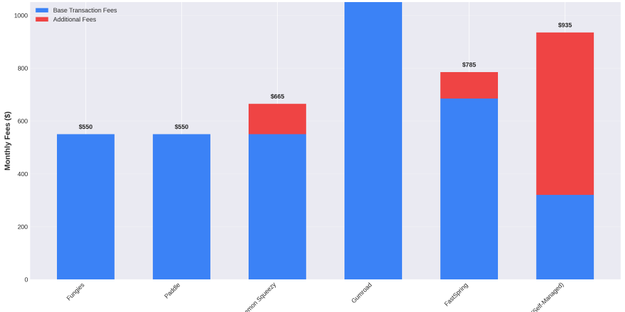 Merchant of Record comparison