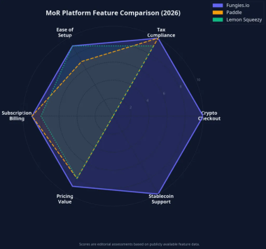 The Best Merchant of Record Platforms with Crypto and Stablecoin Payments in 2026