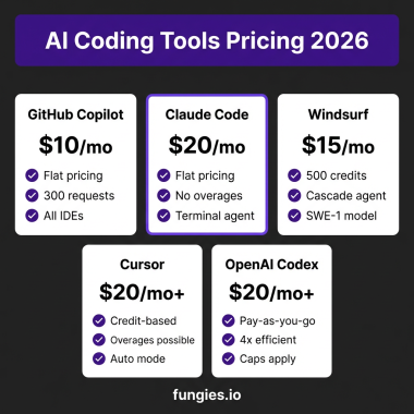 AI Coding Tools Pricing Comparison 2026 - GitHub Copilot, Claude Code, Windsurf, Cursor, OpenAI Codex