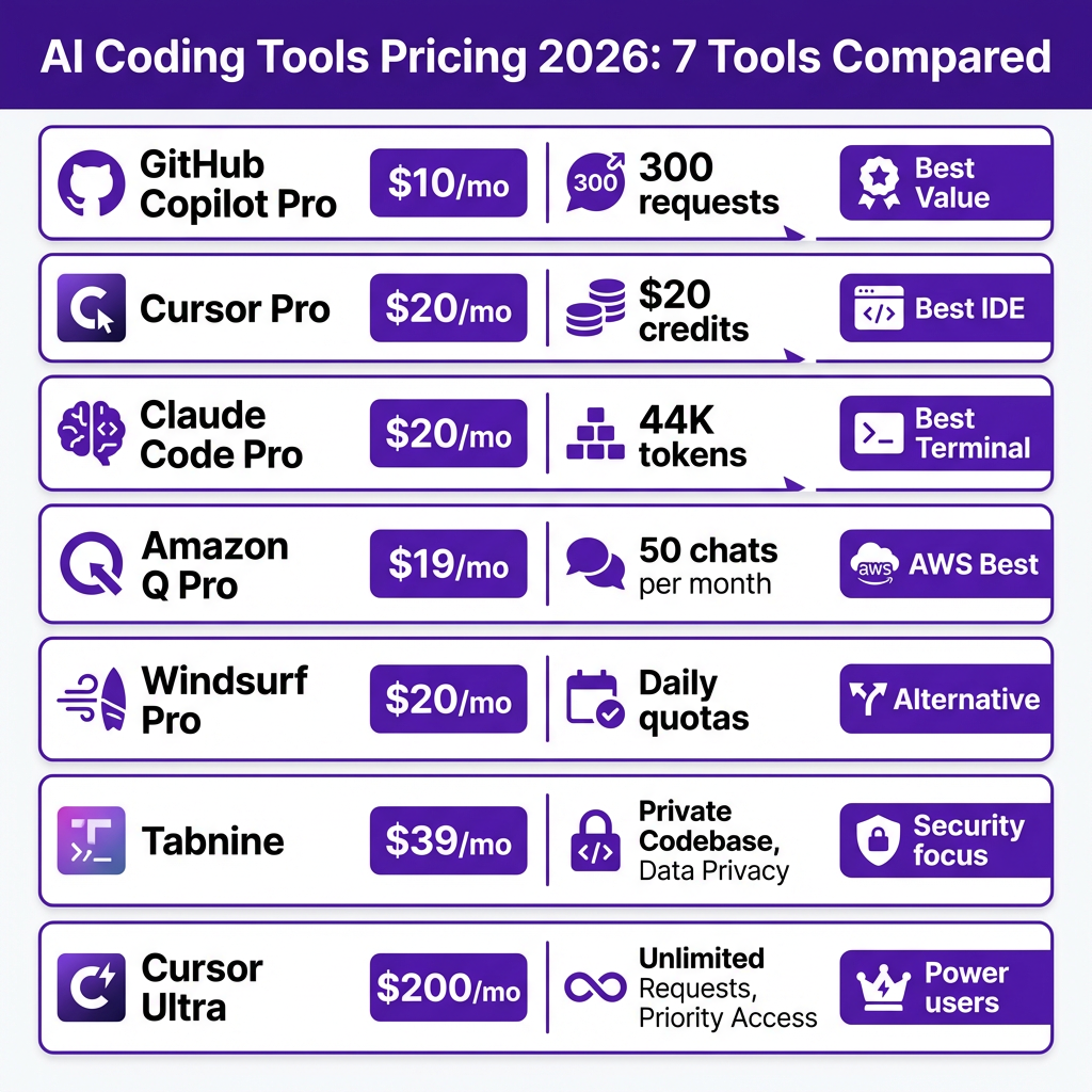 AI Coding Tools Pricing Comparison 2026: 7 Tools Ranked by Value