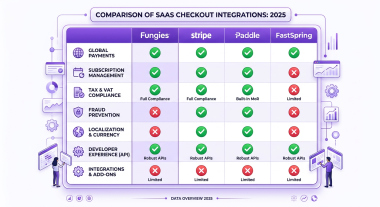 Best Checkout Integration for SaaS in 2025: The Complete Developer Guide