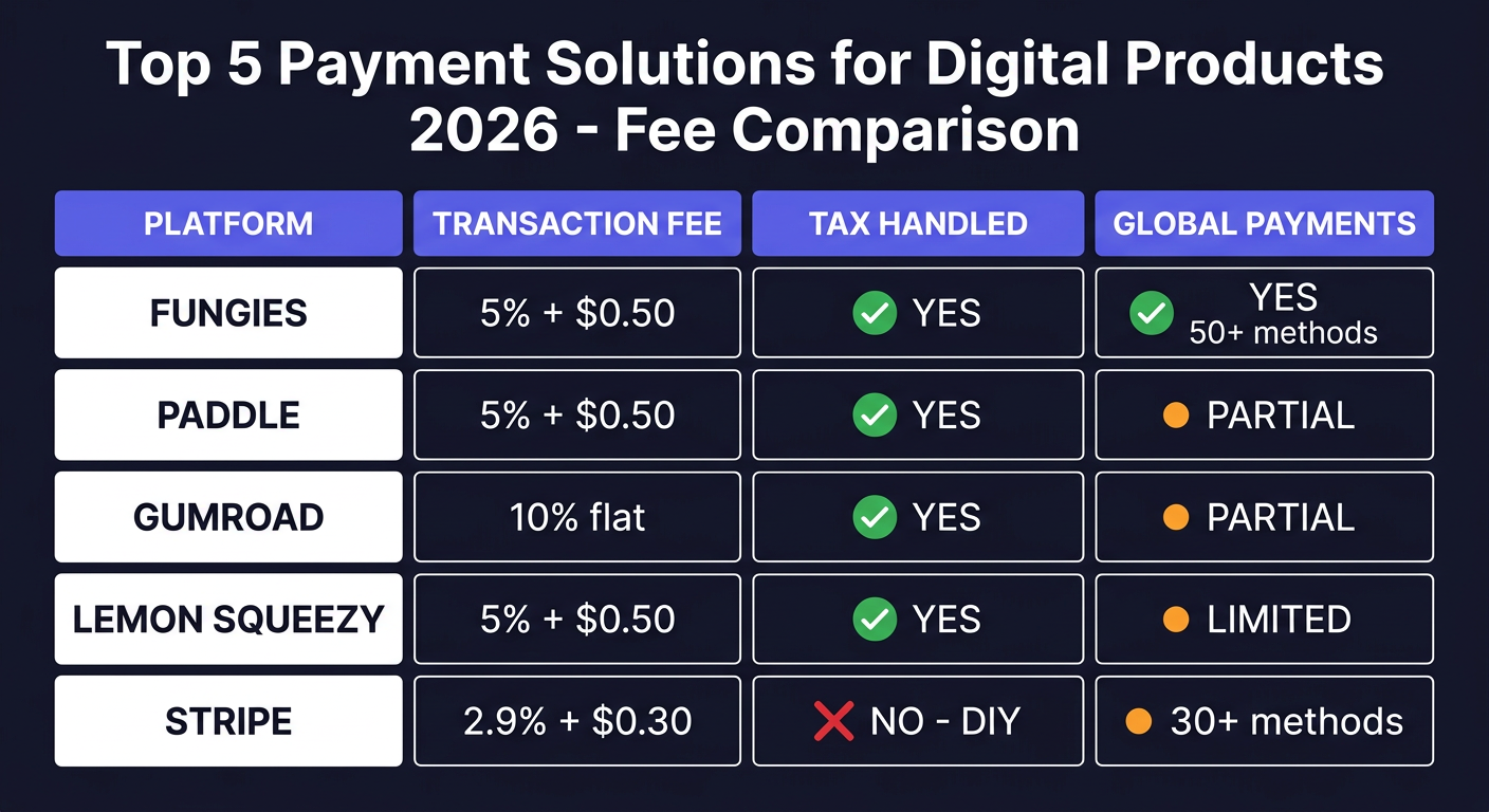 10 Best Payment Solutions for Digital Products in 2026: Complete ...