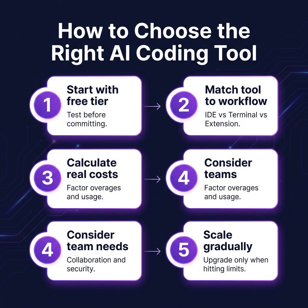 AI Coding Tools Pricing Comparison 2026: 7 Tools Ranked by Value