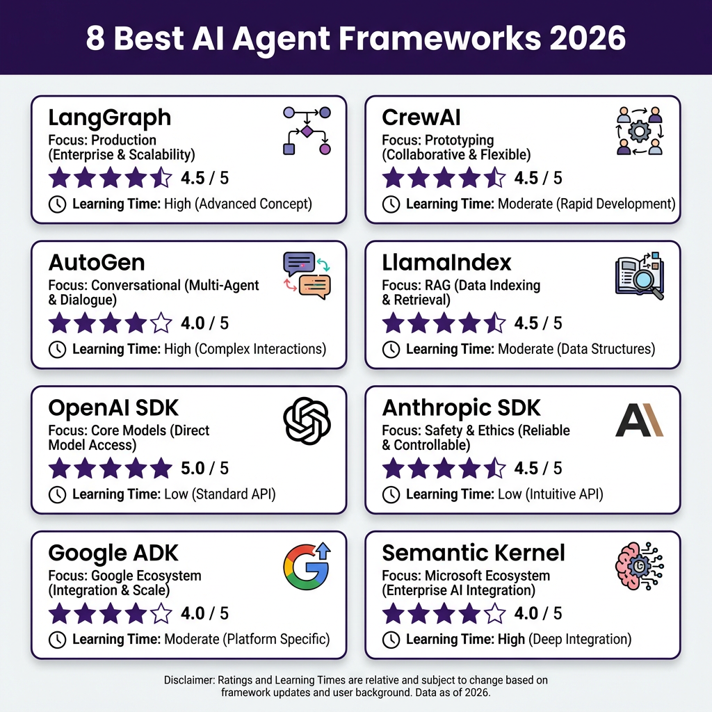 8 Best AI Agent Frameworks for Developers in 2026: Ranked by Production Use