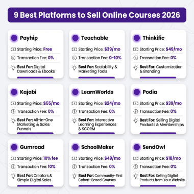 9 Best Platforms to Sell Online Courses in 2026: Complete Comparison