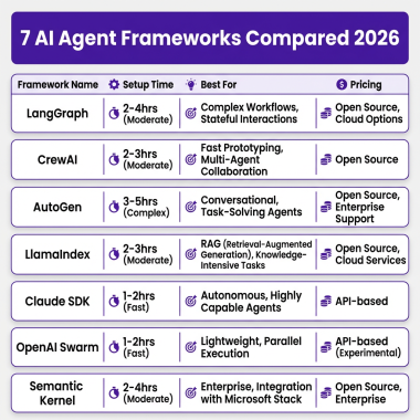AI Agent Frameworks Comparison 2026 - Setup time, pricing, and best use cases for LangGraph, CrewAI, AutoGen, LlamaIndex, Claude SDK, OpenAI Swarm, and Semantic Kernel
