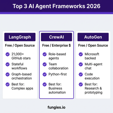 AI agent frameworks comparison 2026 - LangGraph vs CrewAI vs AutoGen