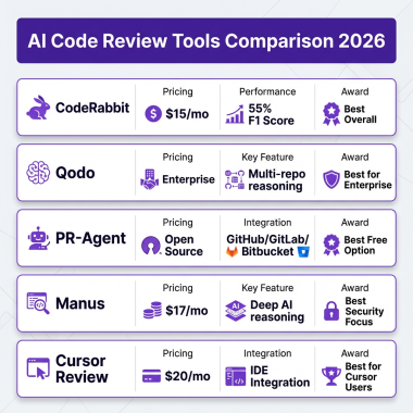 AI Code Review Tools Comparison 2026 - CodeRabbit vs Qodo vs PR-Agent vs Manus vs Cursor