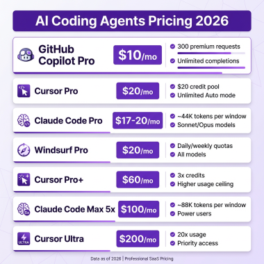 AI coding agents pricing comparison 2026 showing GitHub Copilot, Cursor, Claude Code, and Windsurf pricing tiers