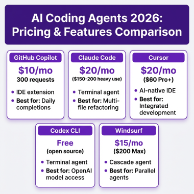 AI coding agents pricing comparison 2026 - Claude Code vs Cursor vs GitHub Copilot vs Codex CLI vs Windsurf