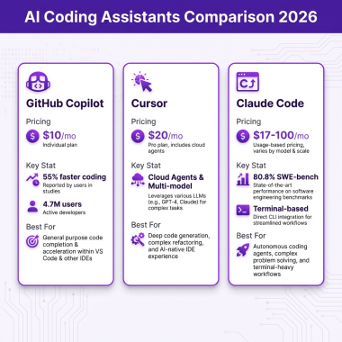 AI Coding Assistants Comparison 2026 - GitHub Copilot vs Cursor vs Claude Code pricing and features