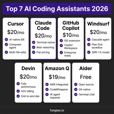 Top 7 AI Coding Assistants 2026 comparison with pricing and features