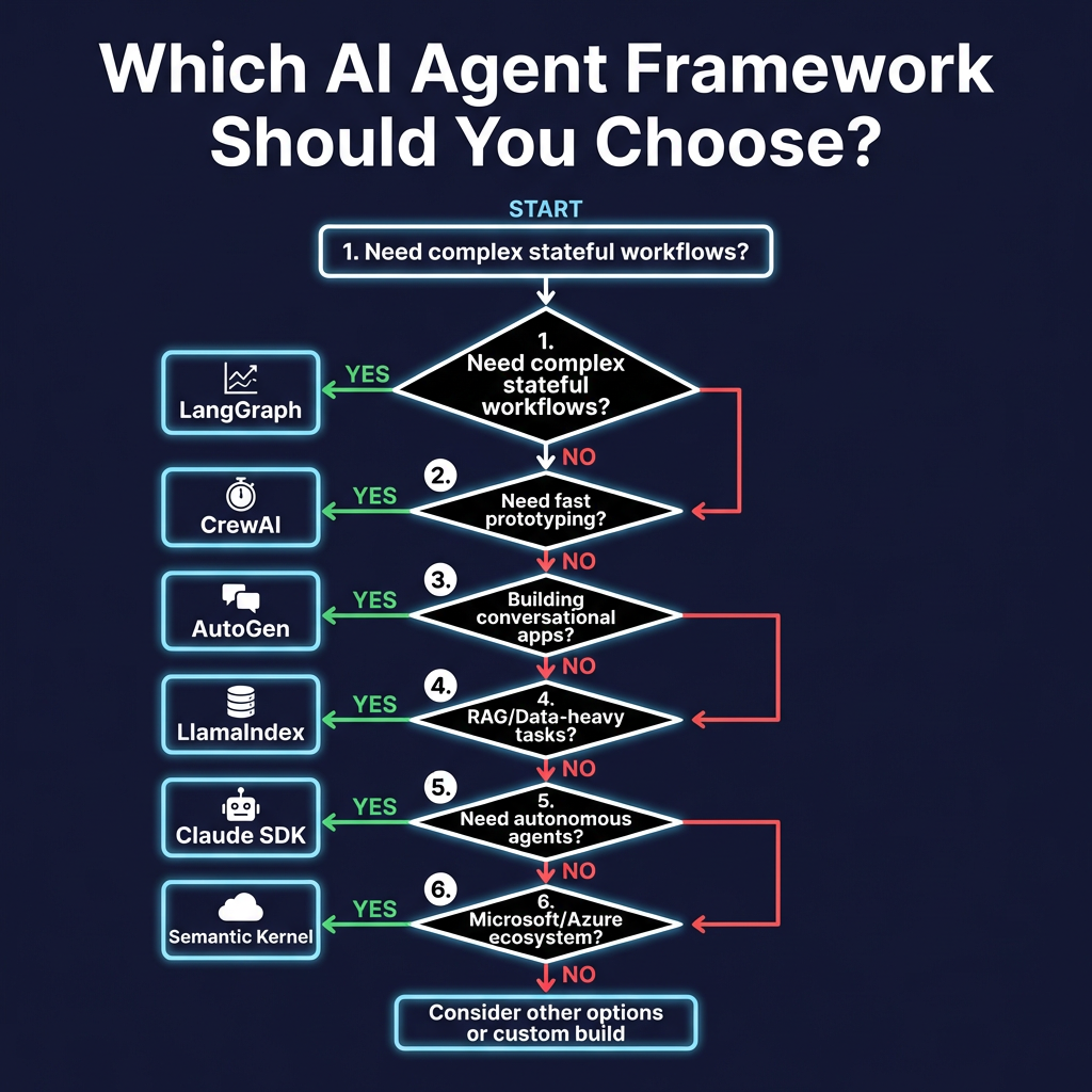 7 Best AI Agent Frameworks in 2026: Complete Comparison for Developers