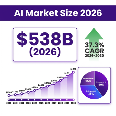 AI market size 2026 infographic showing $538 billion market value, growth trends, and industry forecasts