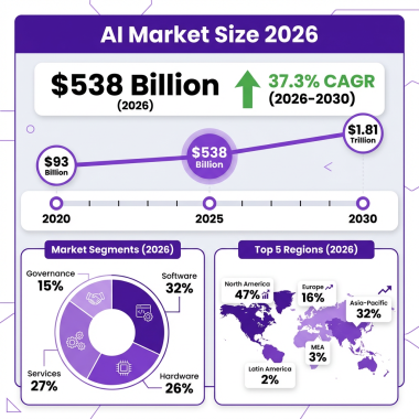 AI Market: The Complete 2026 Market Analysis with Data, Trends & Predictions