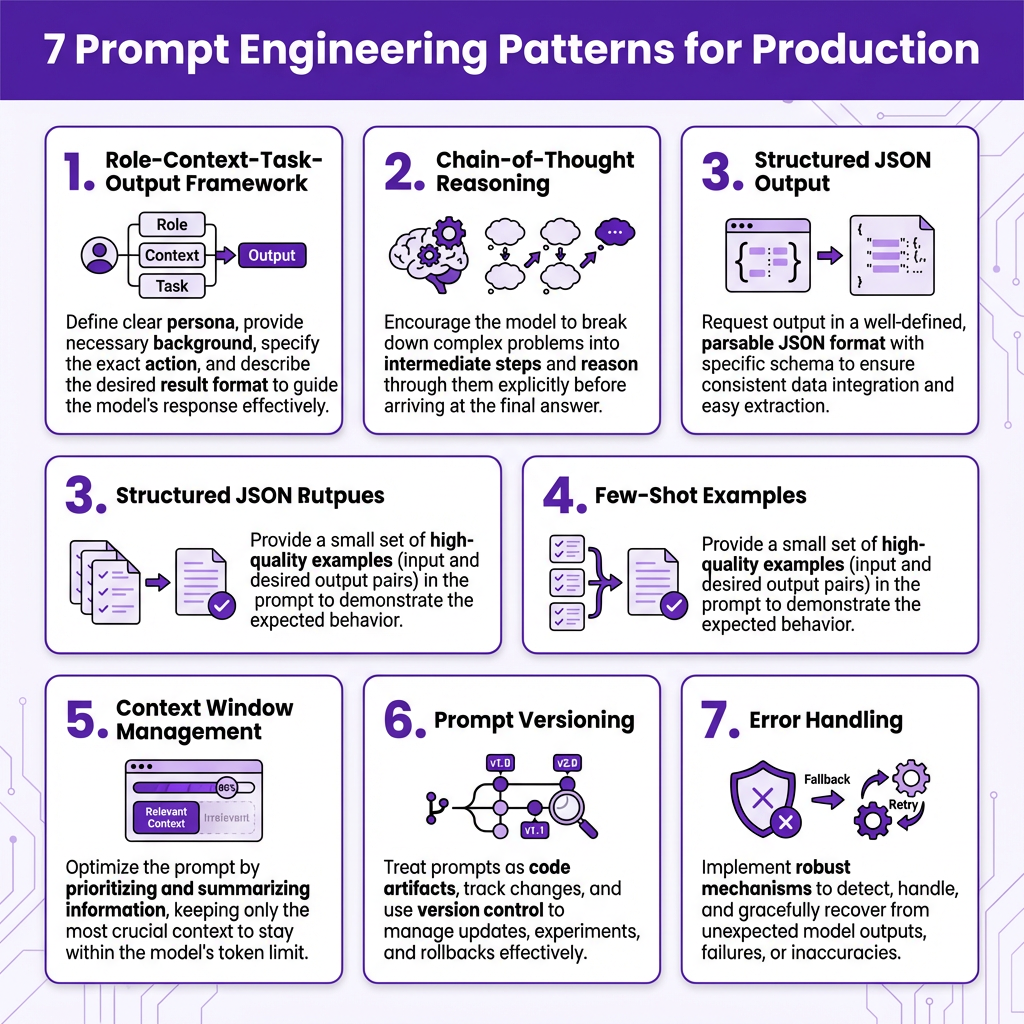 AI Prompt Engineering for Developers: 7 Production Patterns That Actually Work in 2026