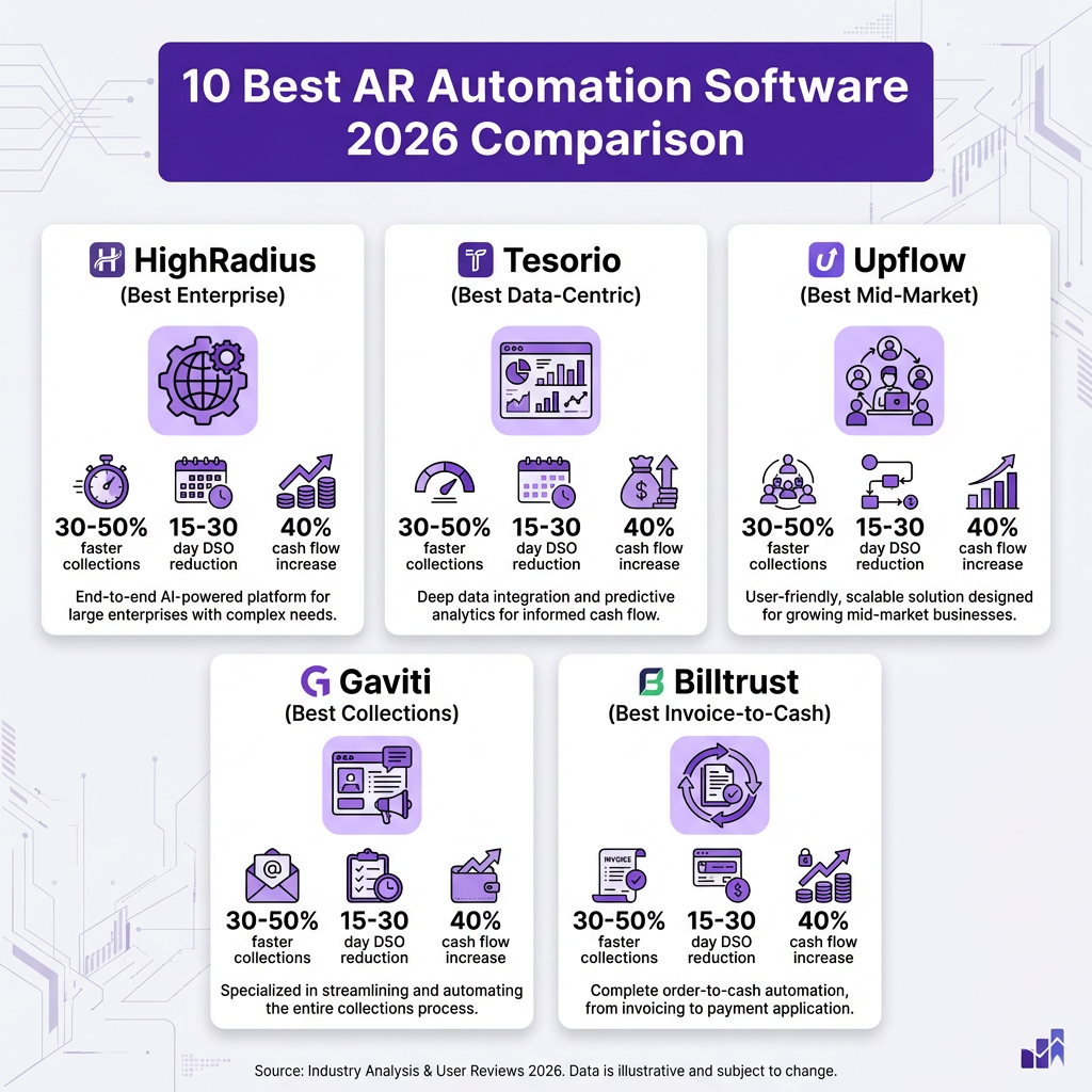 10 Best Accounts Receivable Automation Software in 2026: Complete Comparison Guide
