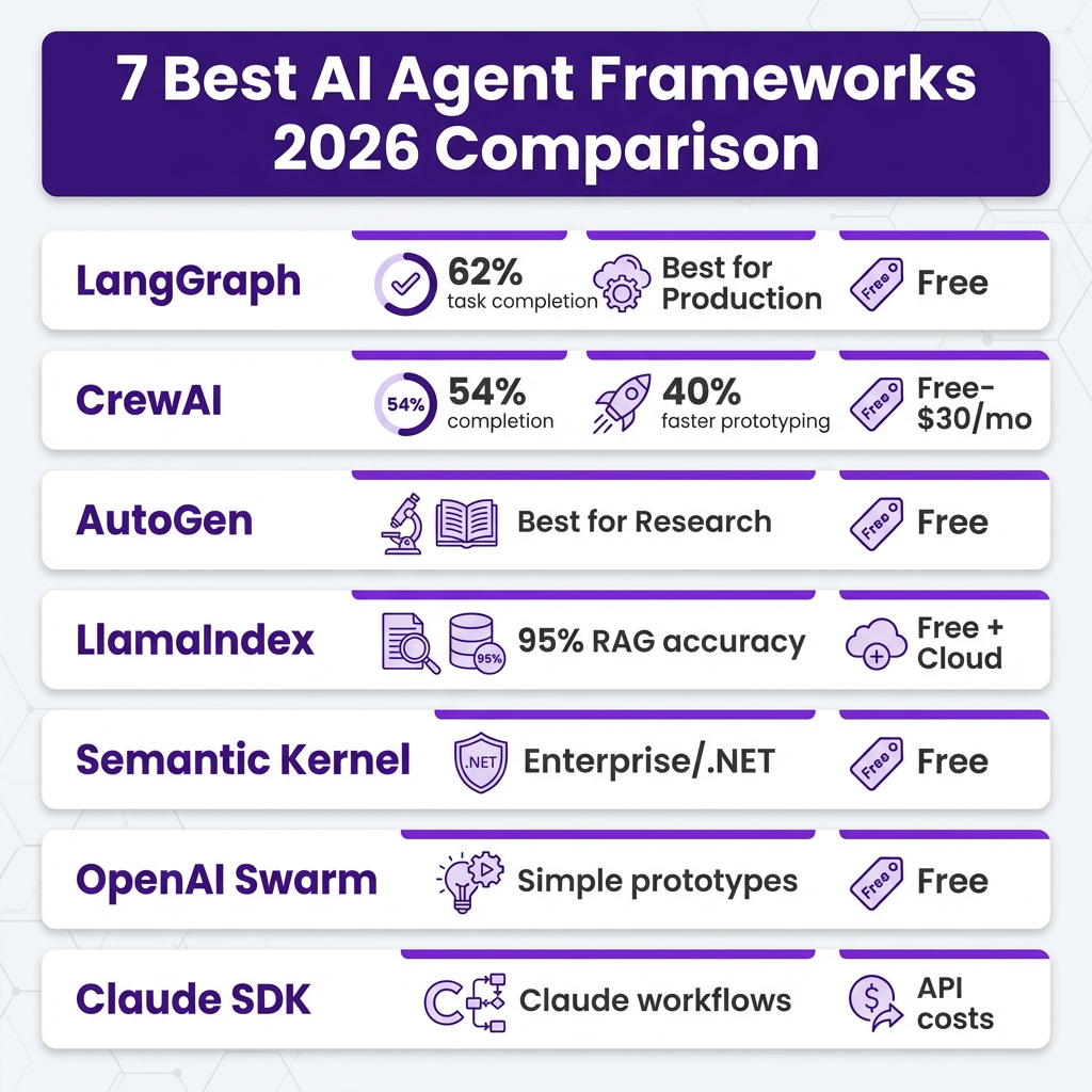 7 Best AI Agent Frameworks in 2026: Complete Comparison for Developers