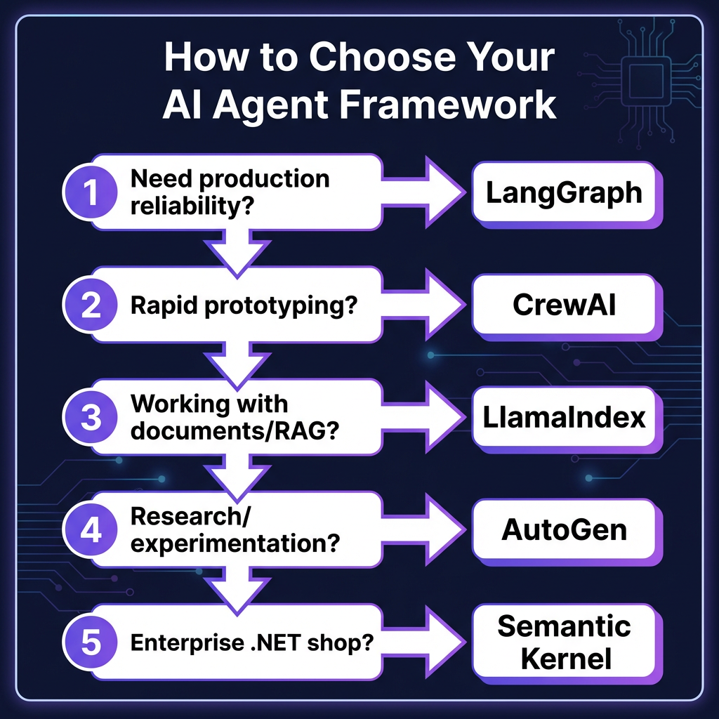 7 Best AI Agent Frameworks in 2026: Complete Comparison for Developers
