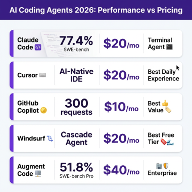 AI coding agents 2026 performance comparison - Claude Code vs Cursor vs GitHub Copilot benchmarks