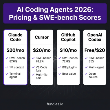 AI Coding Agents 2026 Pricing and SWE-bench Scores Comparison - Claude Code, Cursor, GitHub Copilot, and OpenAI Codex