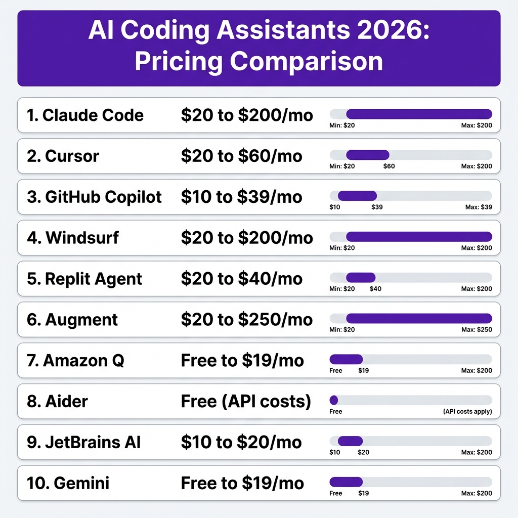 10 Best AI Coding Assistants in 2026: Complete Comparison with Pricing