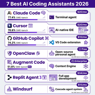 Comparison table of 7 best AI coding assistants 2026 showing pricing, SWE-bench scores, and key features for Claude Code, Cursor, GitHub Copilot, OpenClaw, Augment Code, Replit Agent 3, and Windsurf