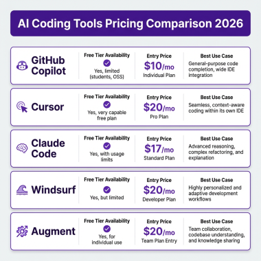 AI Coding Tools Pricing Comparison 2026 - GitHub Copilot vs Cursor vs Claude Code